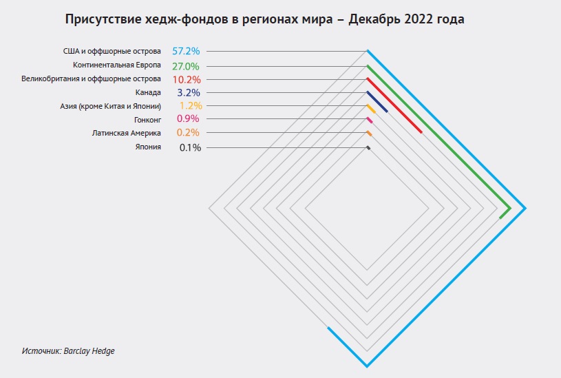 Присутствие хедж-фондов в регионах мира – Декабрь 2022 года Присутствие хедж-фондов в регионах мира – Декабрь 2022 года