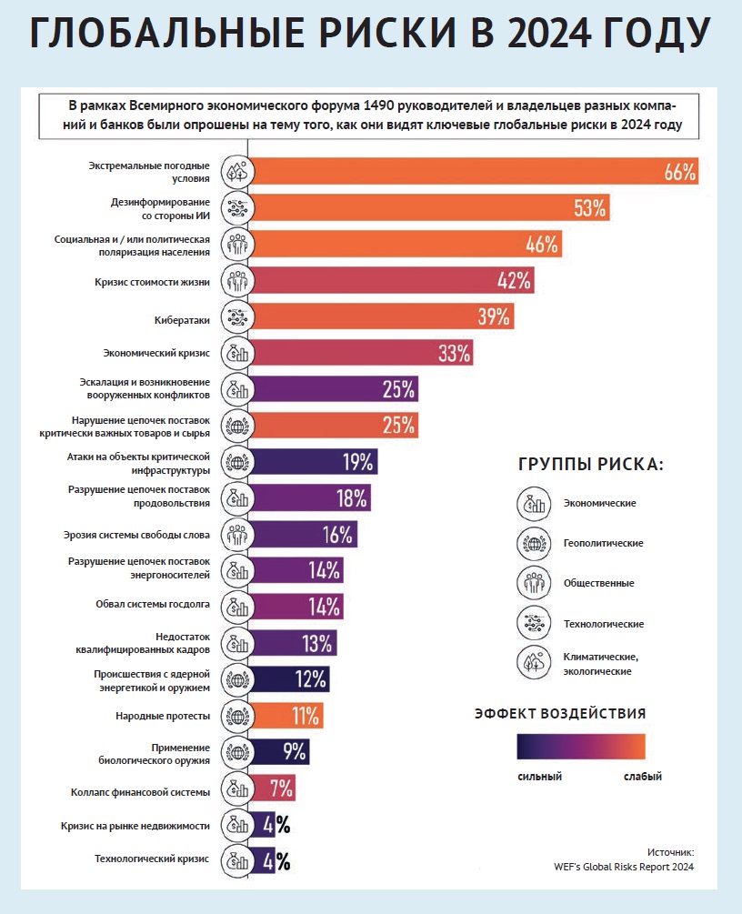 Глобальные риски в 2024 году