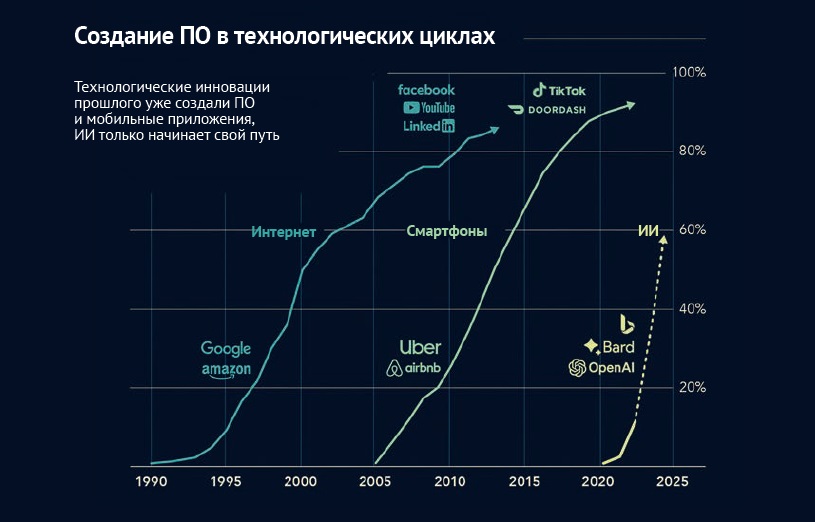 Создание ПО в технологических циклах