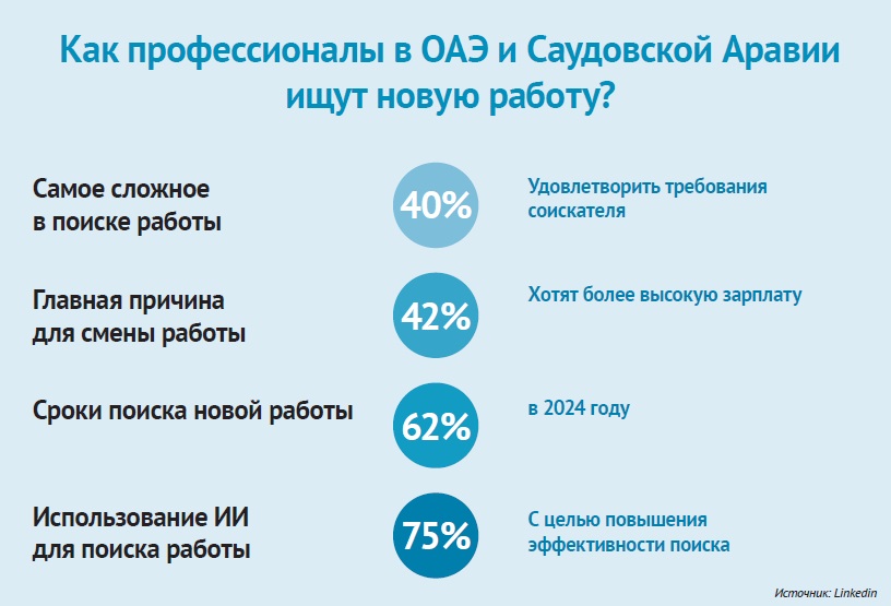 Как профессионалы в ОАЭ и Саудовской Аравии ищут новую работу