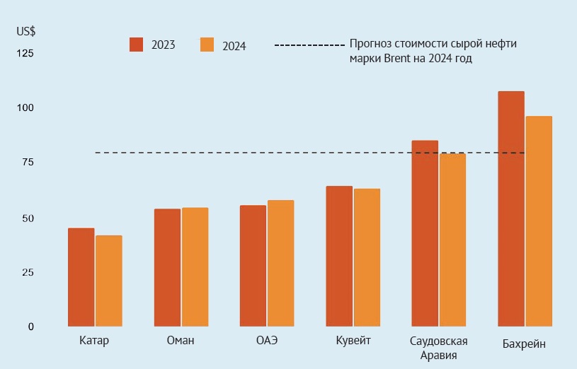 Прогноз стоимости сырой нефти марки Brent на 2024 год