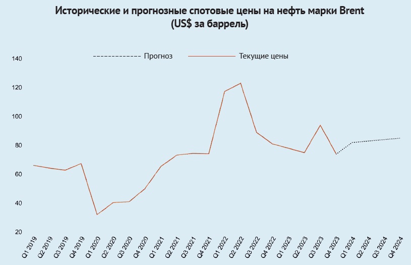 Исторические и прогнозные спотовые цены на нефть марки Brent (US$ за баррель)