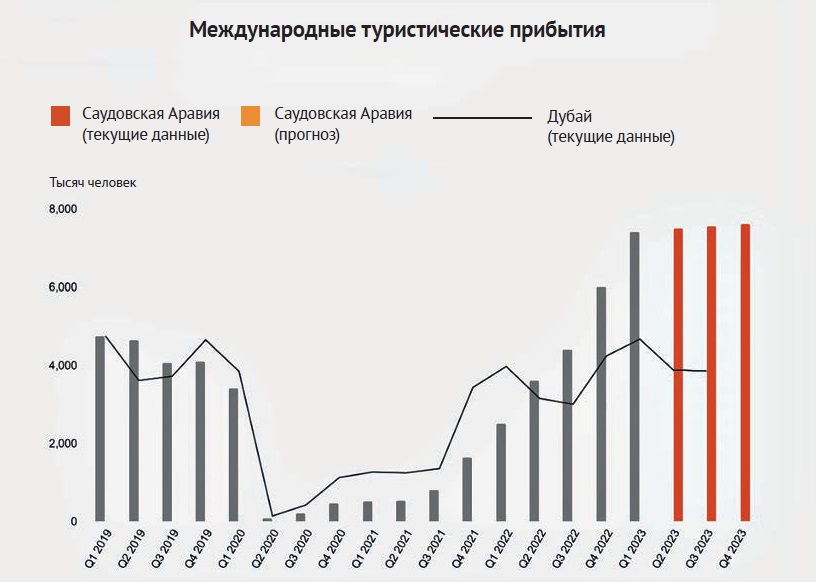 Международные туристические прибытия график