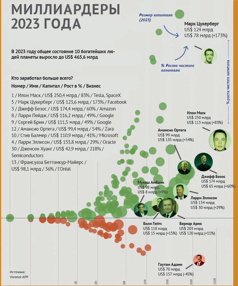 Миллиардеры 2023 года