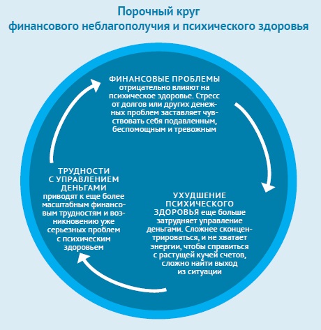 Порочный круг финансового неблагополучия и психического здоровья