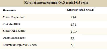 Крупнейшие компании ОАЭ (май 2015 года)