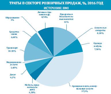 Прогресс ритейла