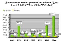 Динамика внешней торговли Санкт-Петербурга с ОАЭ в 2005-2011 годах Динамика внешней торговли Санкт-Петербурга с ОАЭ в 2005-2011 годах