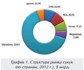 График 1