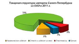 Товарная структура импорта Санкт-Петербурга из ОАЭ в 2011 году Товарная структура импорта Санкт-Петербурга из ОАЭ в 2011 году