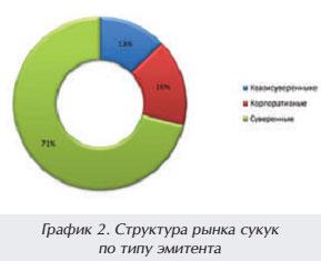 График 2