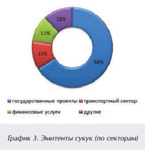 График 3