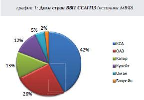 График 1