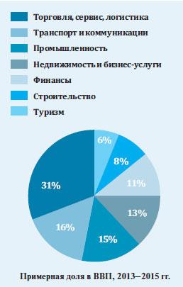 Примерная доля в ВВП, 2013–2015 гг.