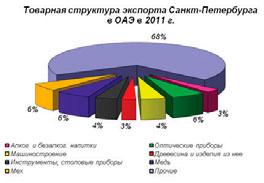 Товарная структура экспорта Санкт-Петербурга в ОАЭ в 2011 году Товарная структура экспорта Санкт-Петербурга в ОАЭ в 2011 году